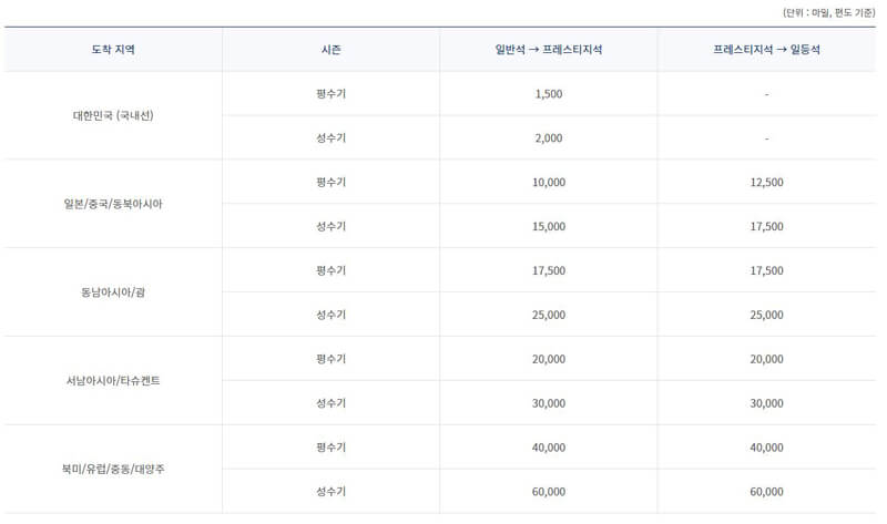 좌석승급-마일리지-공제표