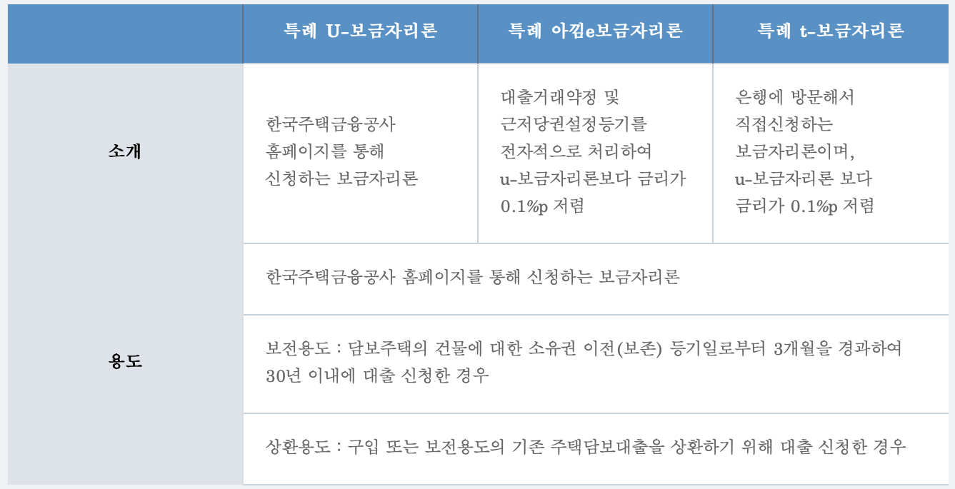 특례보금자리론-상품-종류