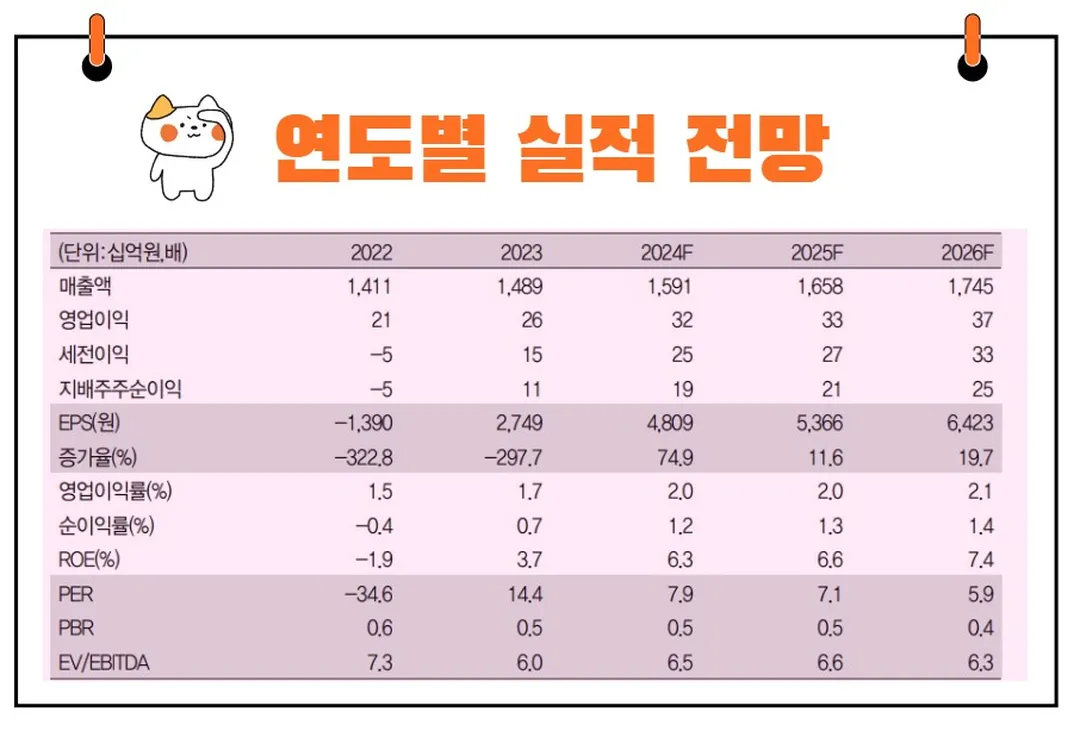 신세계푸드 실적 전망