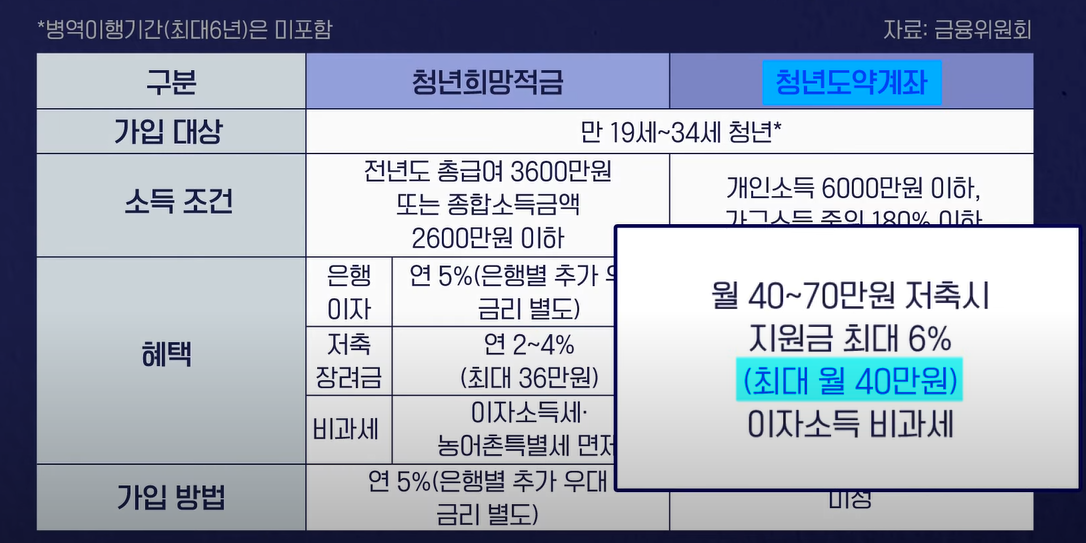 청년도약계좌 기여금/수령액 관련 안내 이미지