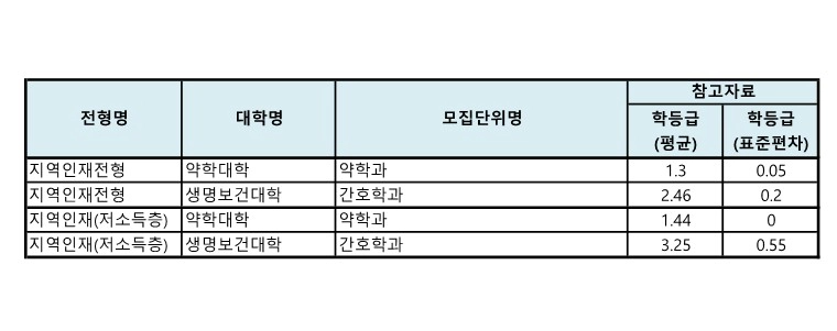 지역인재전형 수시등급