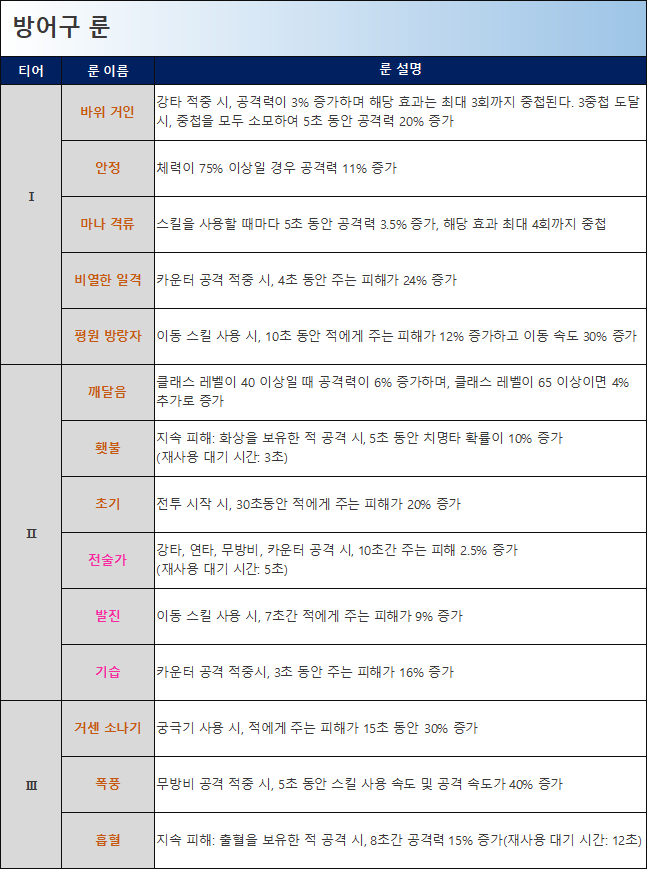 석궁사수 방어구 룬 정리