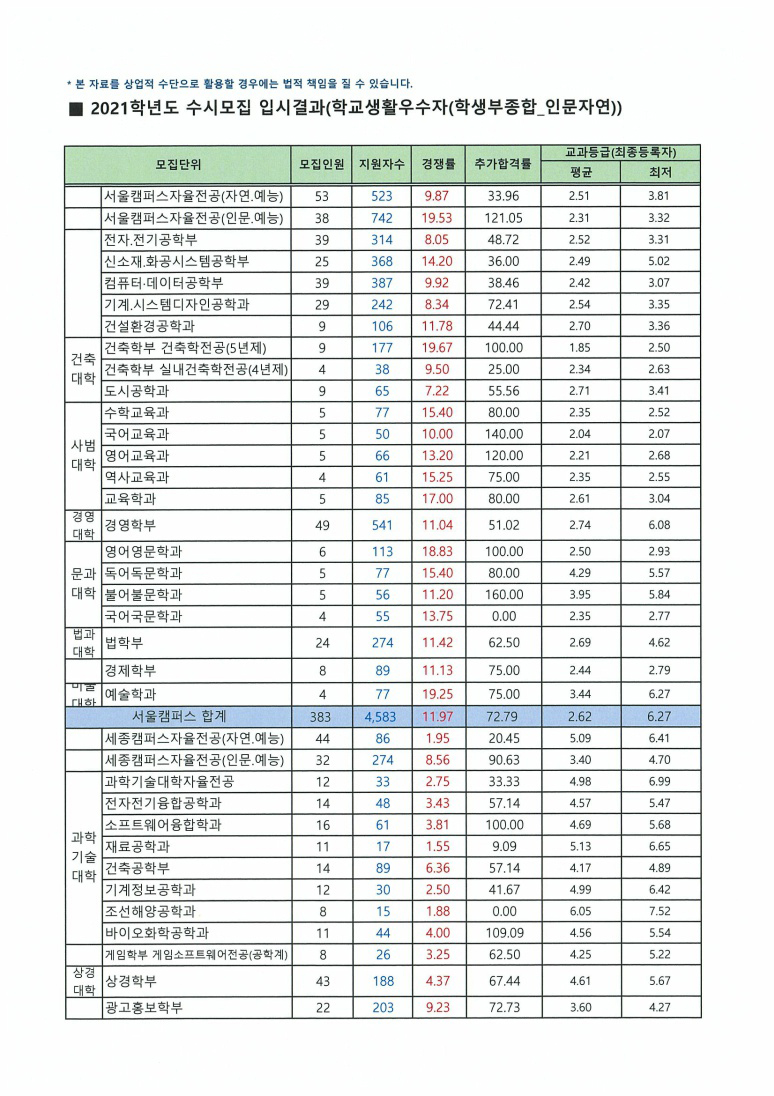 홍익대학교수시결과2