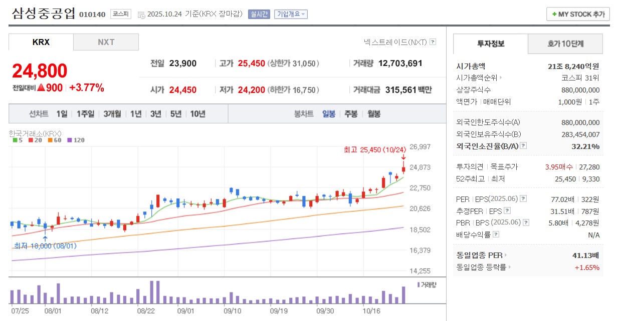 삼성중공업 일봉 차트
