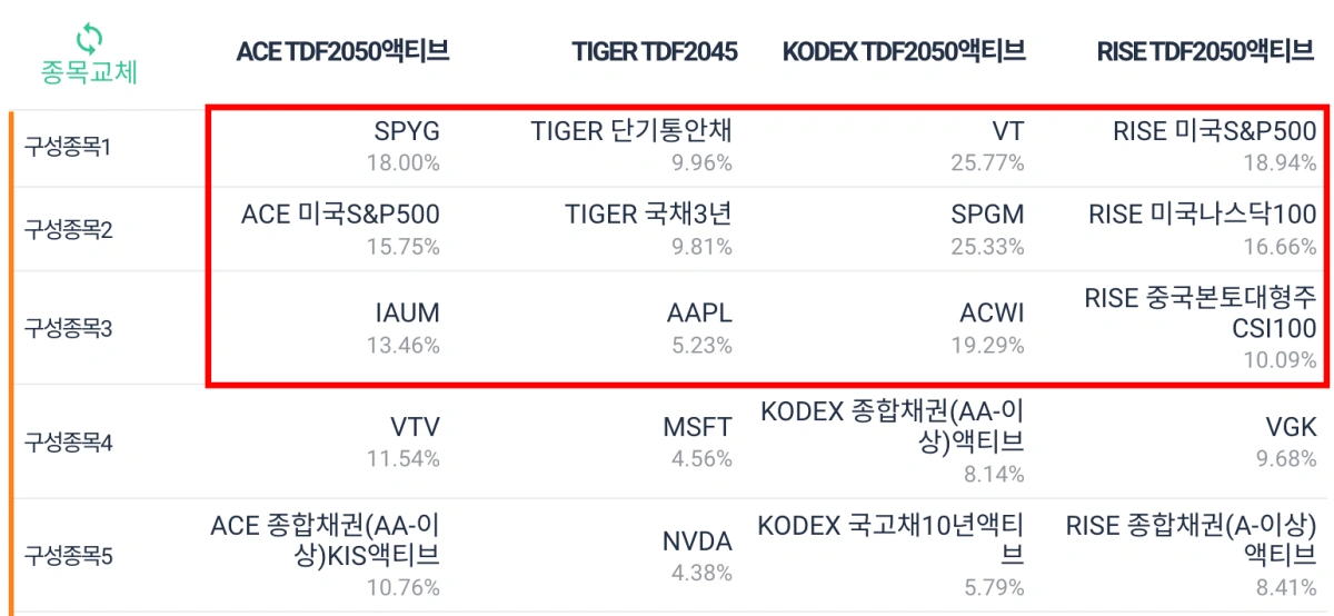 TDF2050-2045-상위종목