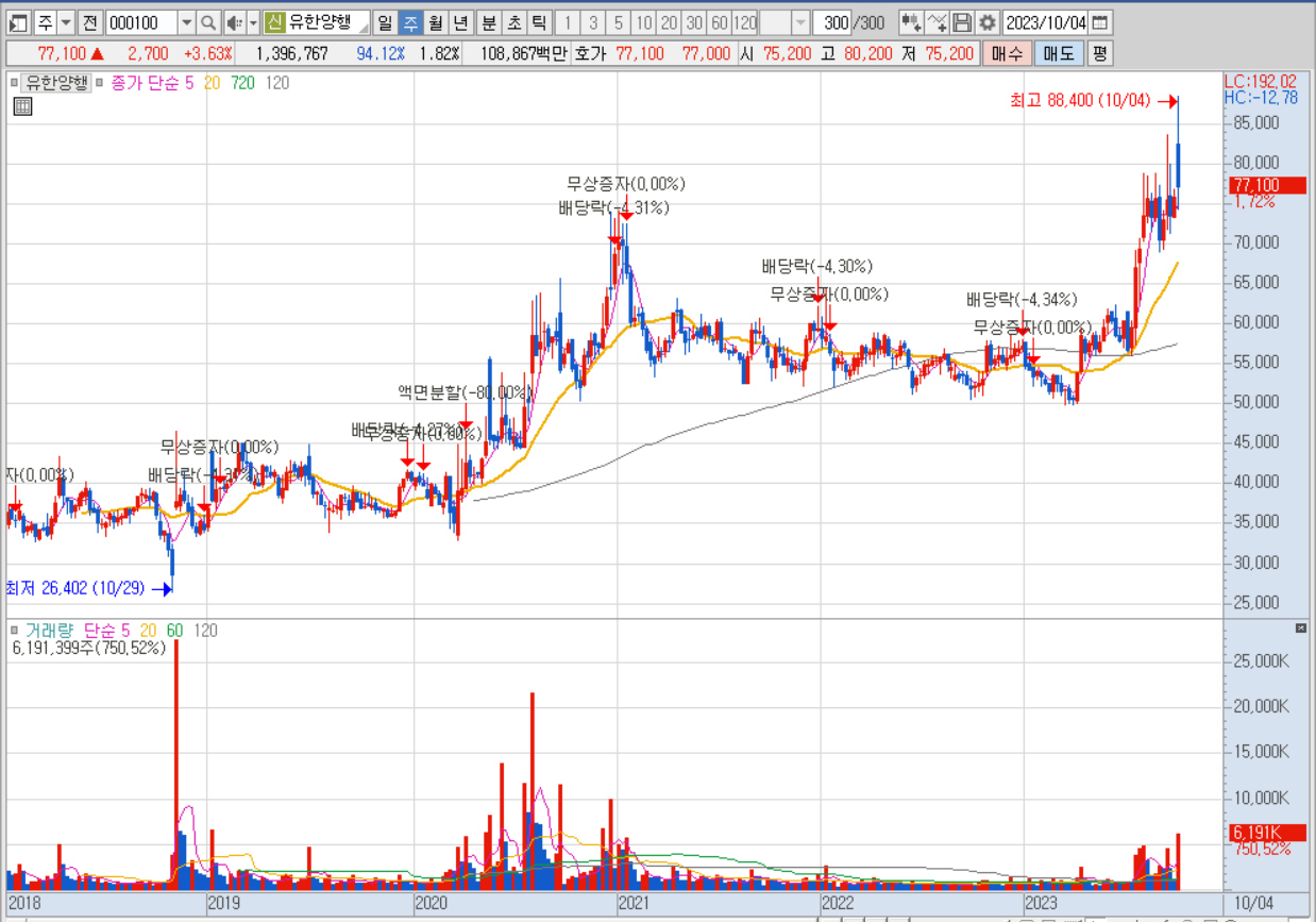 유한양행, 주가 현황과 전망, 유한양행 주봉차트