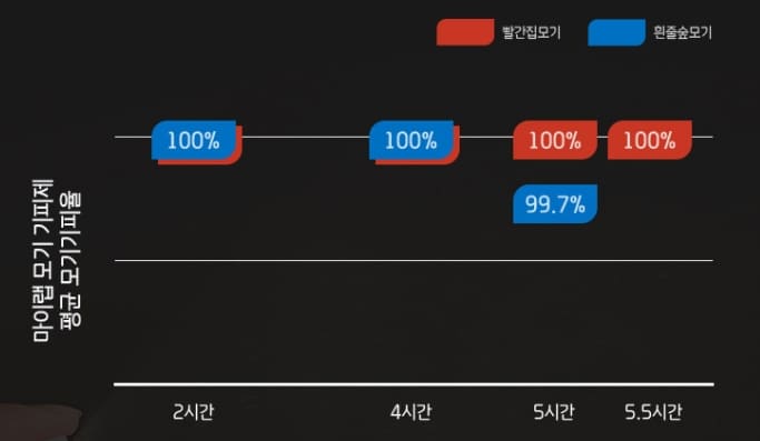 세스코 모기기피제 모기기피율