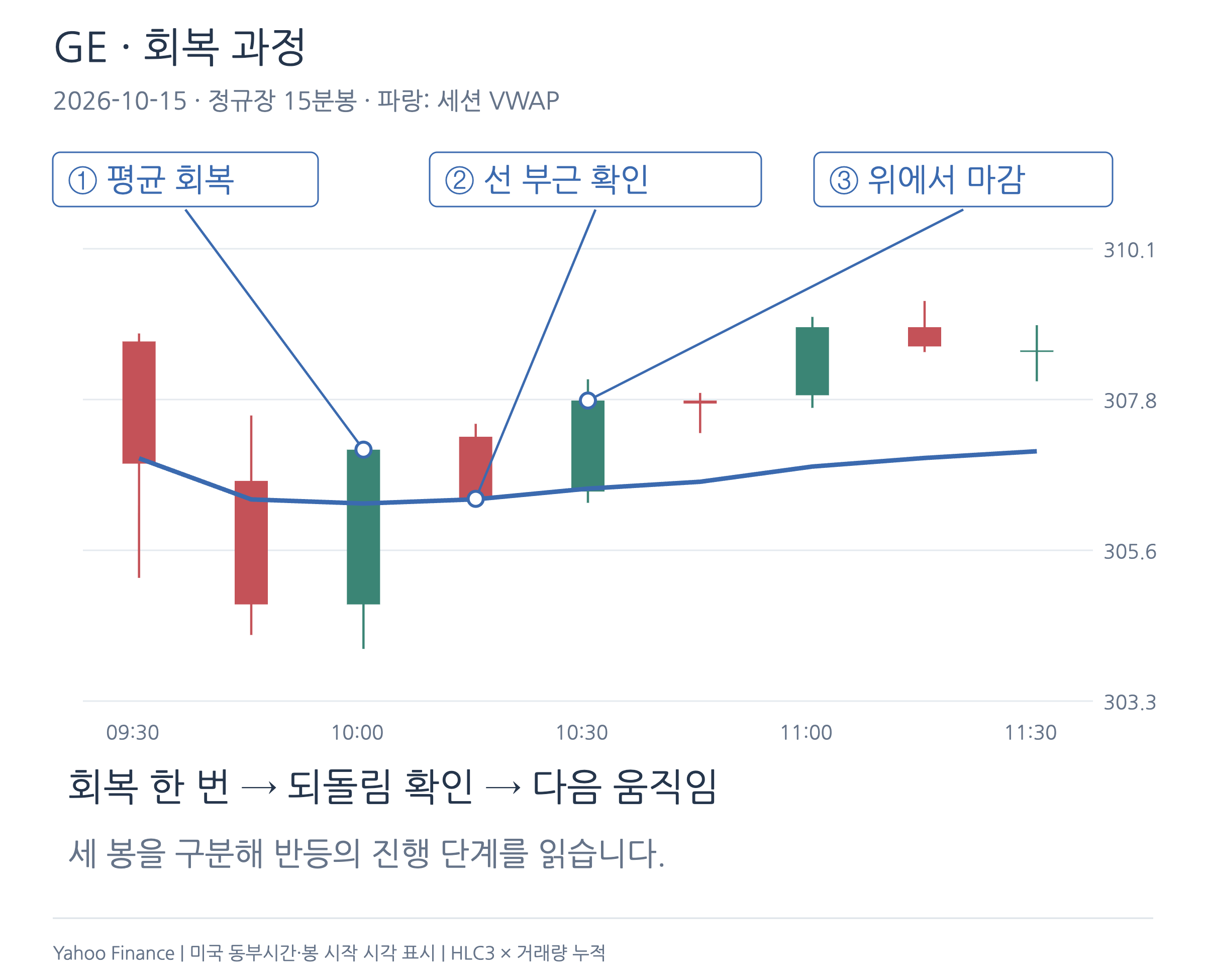 GE 2026년 10월 15일 정규장 15분봉에서 평균 회복, 선 부근 확인, 위쪽 마감을 순서대로 표시한 확대 차트