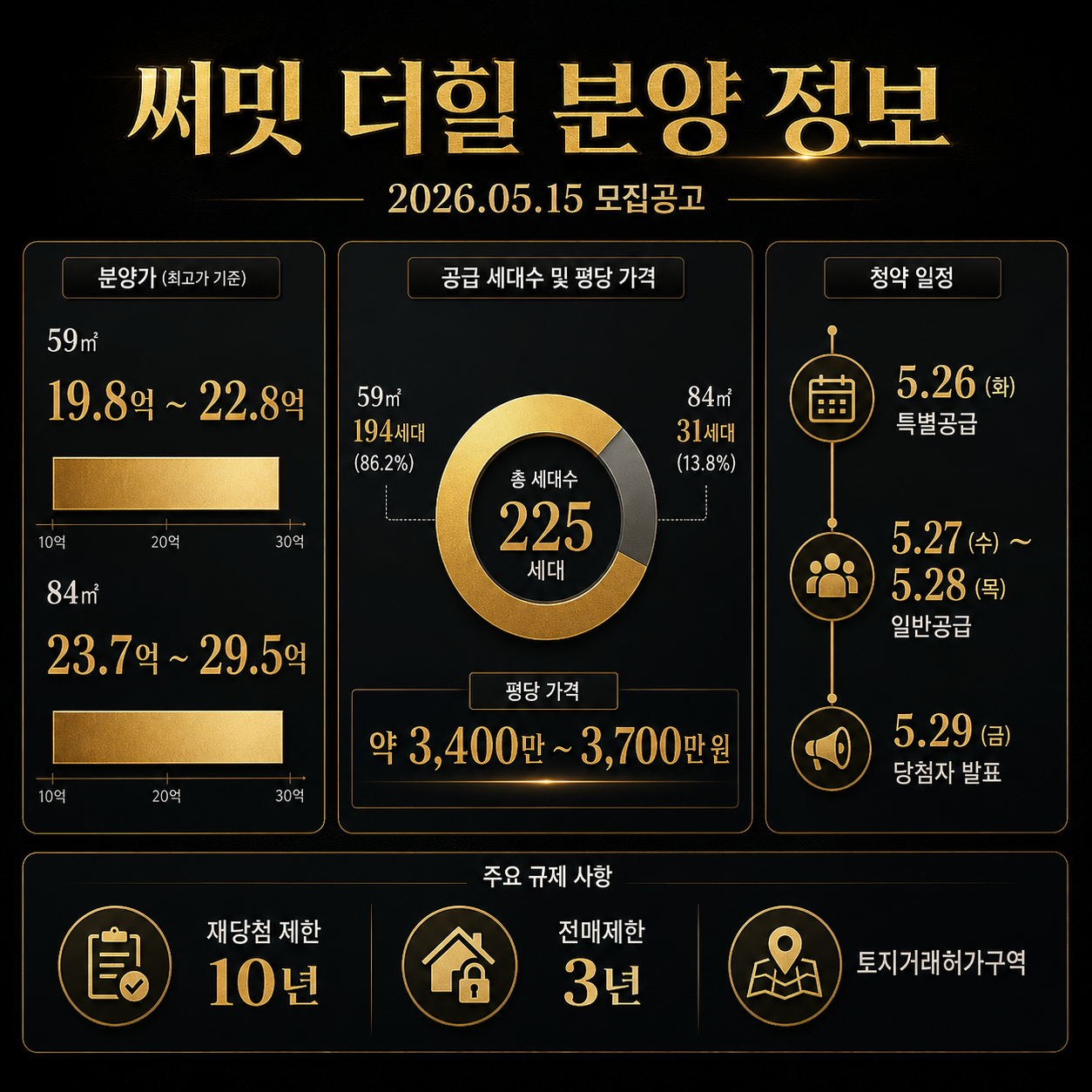 상단 중앙에 초대형 금색 제목 &ldquo;써밋 더힐 분양 정보&rdquo;와 &ldquo;2026.05.15 모집공고&rdquo; 부제목. 좌측에는 59㎡&middot;84㎡ 평형별 분양가 범위(19.8억~29.5억)를 큰 금색 숫자로 강조한 바 차트. 중앙에는 공급세대수 원형 차트(59㎡ 194세대, 84㎡ 31세대 등)와 평당 가격(약 3,400만~3,700만 원) 강조 표시. 우측에는 청약 일정 타임라인(5.26 특별공급 &rarr; 5.27~28 일반공급 &rarr; 5.29 당첨자 발표)을 골드 라인으로 연결. 하단에는 재당첨 10년, 전매제한 3년, 토지거래허가구역 등 주요 규제를 세련된 아이콘과 함께 정리.