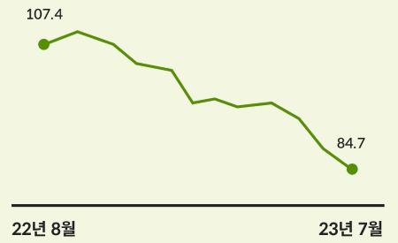 국제 다이아몬드 가격지수 관련 그래프 이미지 < 출처 : 롯데카드 >