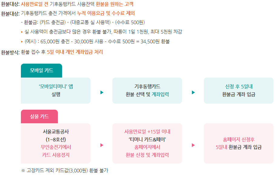 기후동행카드 환불