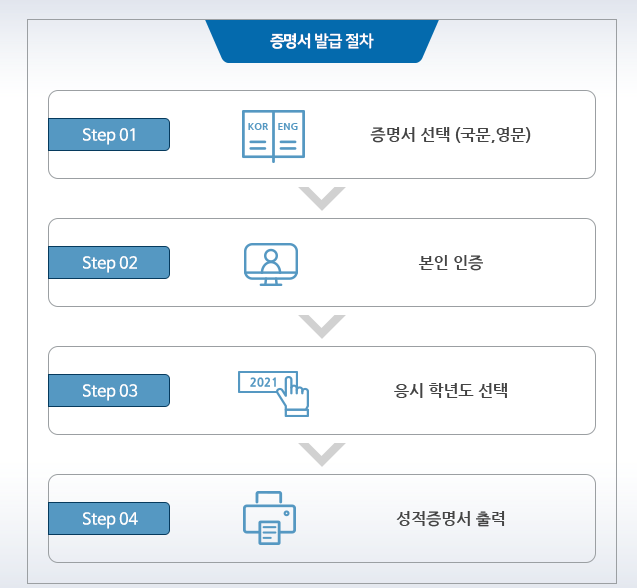2025년 대학수학능력시험 성적증명서 발급 절차