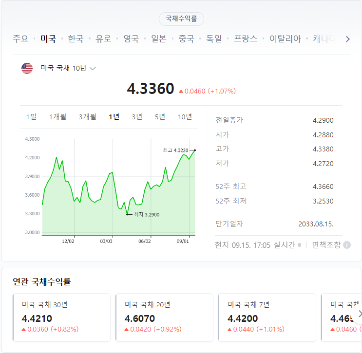 미국 국채 10년물 수익률