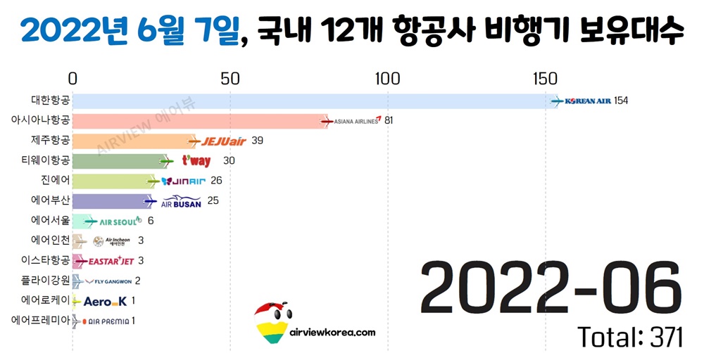 2022년-6월-국내-12개-항공사-비행기-보유수-보여주는-정리-표