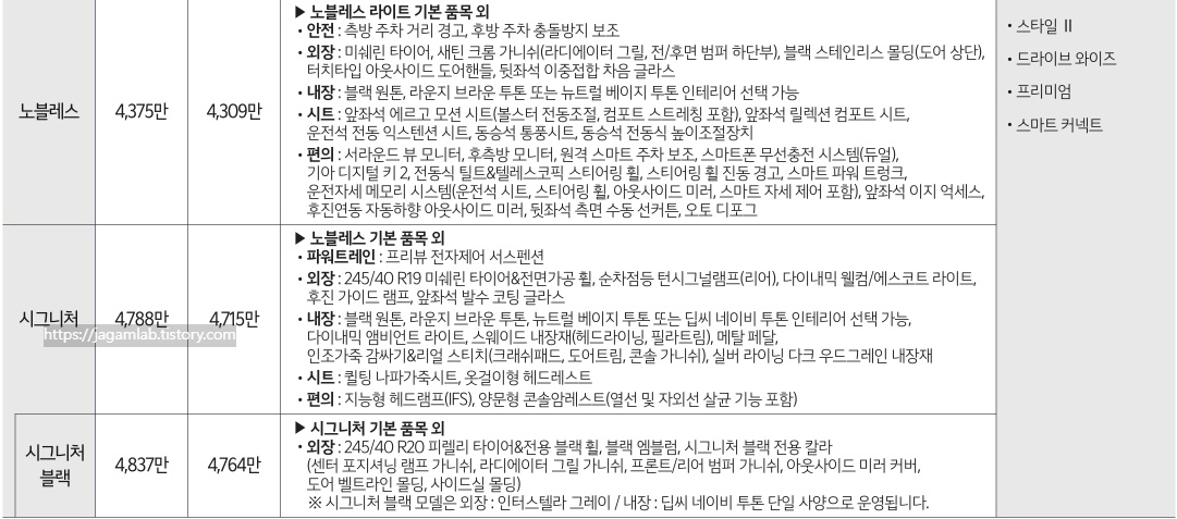 더 뉴 K8 3.5 가솔린 노블레스, 시그니처, 시그니처 블랙 트림 가격 및 기본 품목