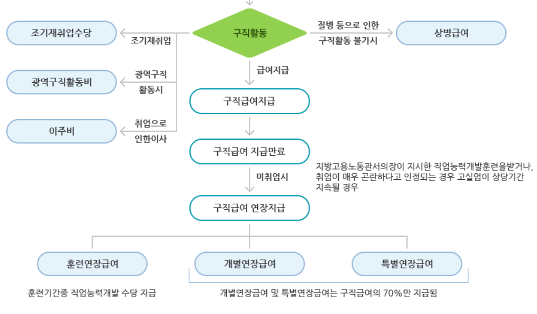 실업급여 신청방법