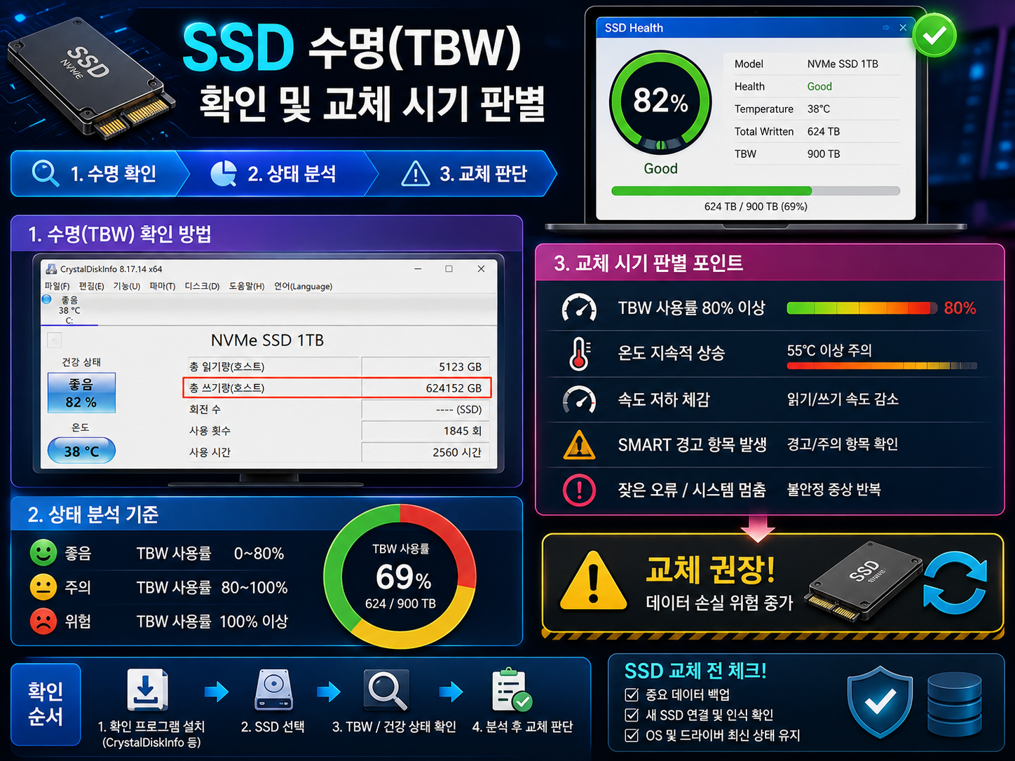 SSD 수명(TBW) 확인 및 교체 시기 판별법 총정리 SSD 건강상태 진단 교체시기 확인