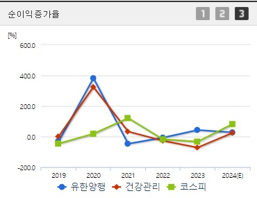 유한양행 주가 전망 순익증가율 (1022)