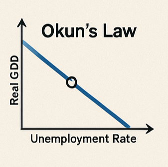 오쿤의 법칙 그래프