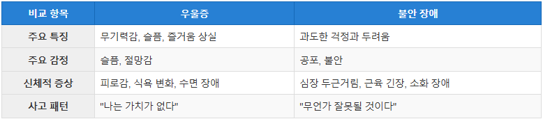 정신 건강 간호: &quot;우울증과 불안 장애, 어떻게 연결될까? 최신 연구와 효과적인 치료법&quot;