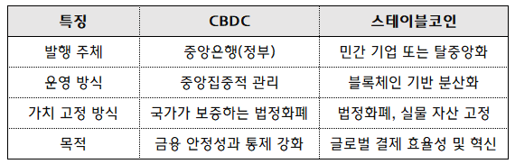 CBDC와 스테이블코인의 차이점