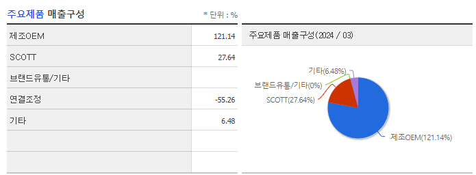 영원무역_주요제품