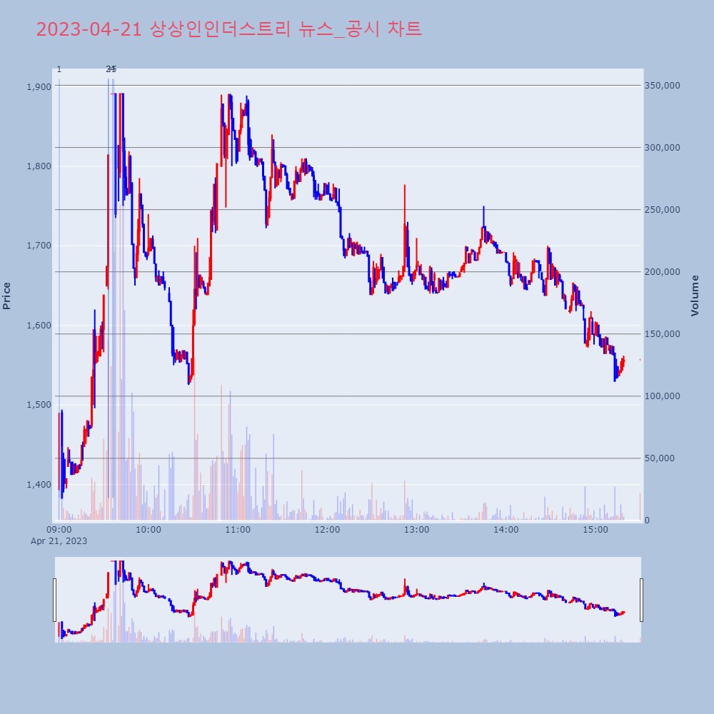 상상인인더스트리_뉴스공시차트
