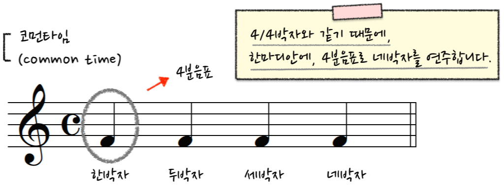코먼타임(common time)