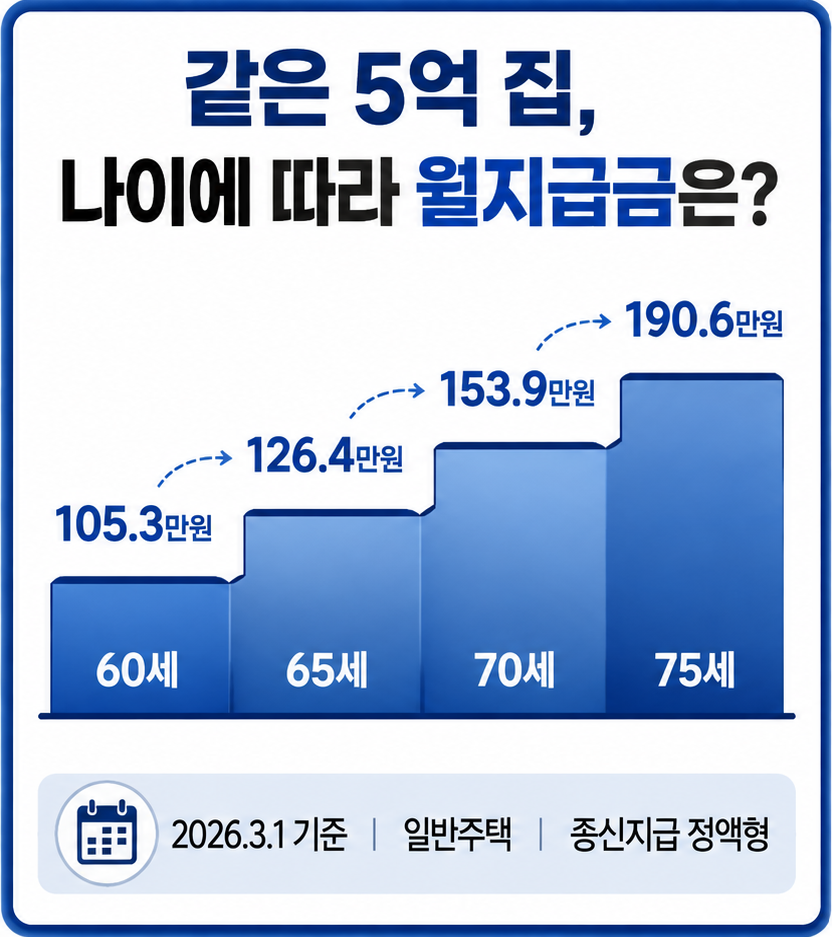 주택연금 수령액을 5억원 주택의 연소자 나이별 월지급금으로 비교한 이미지