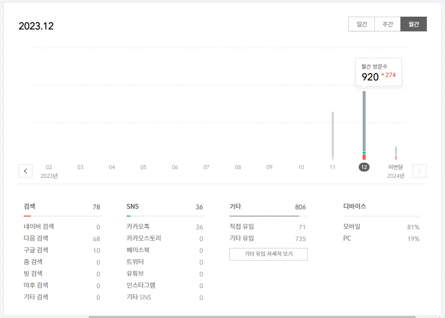 2023-2024-티스토리-방문자-추이