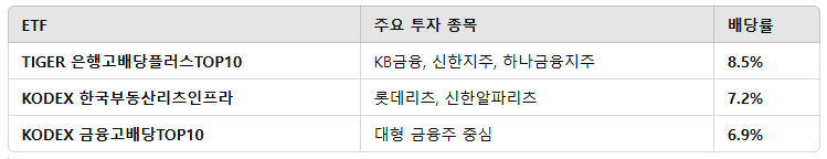 주요 금융·내수주 중심 ETF