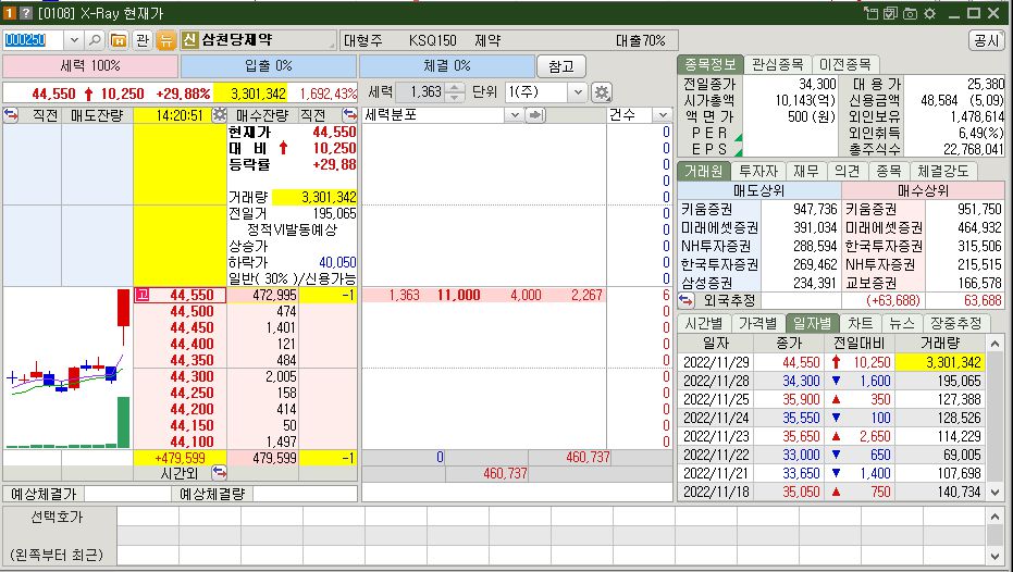 삼천당제약 상한가