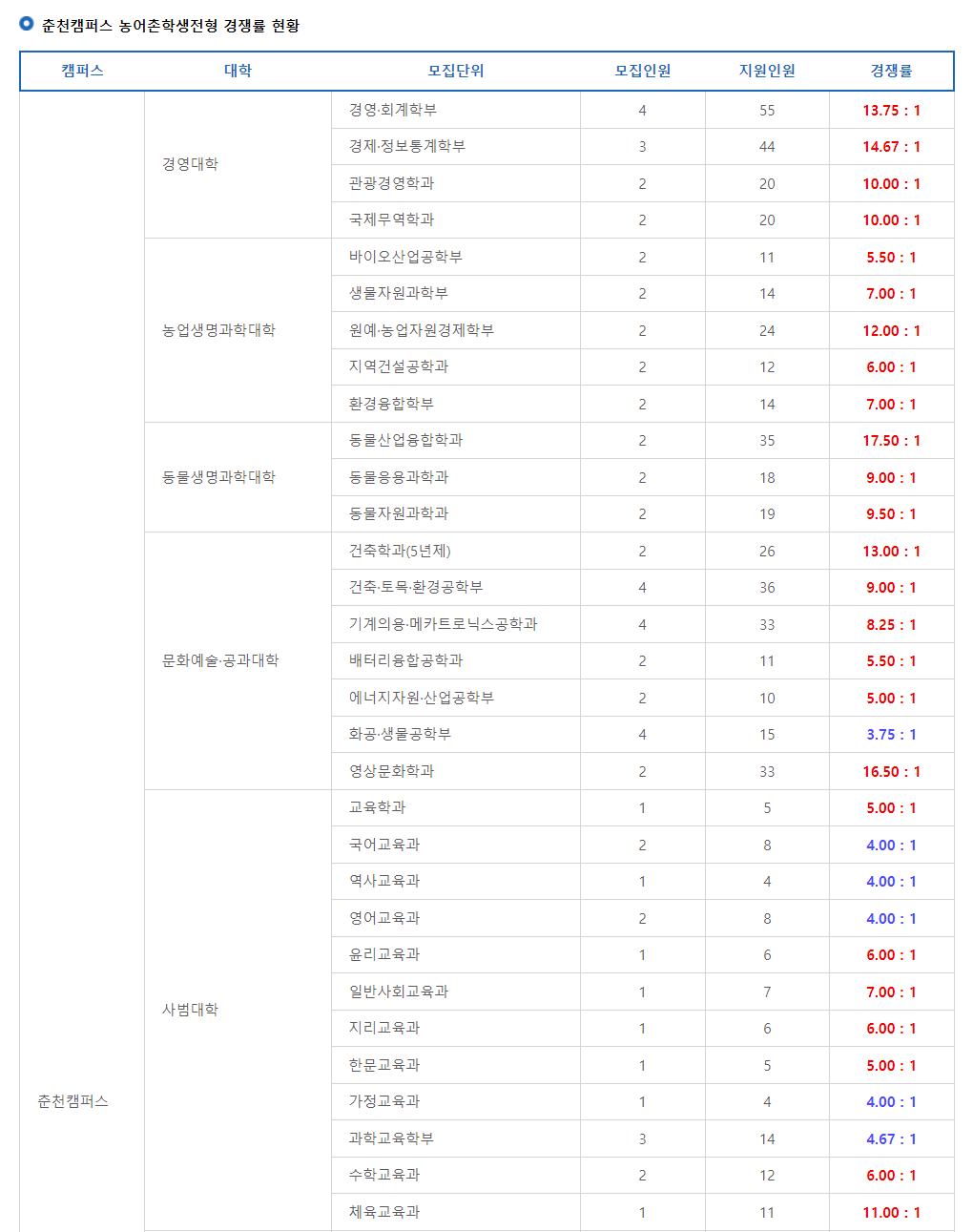 2024학년도 강원대학교 수시 전형 춘천캠퍼스 농어촌학생전형 경쟁률 현황