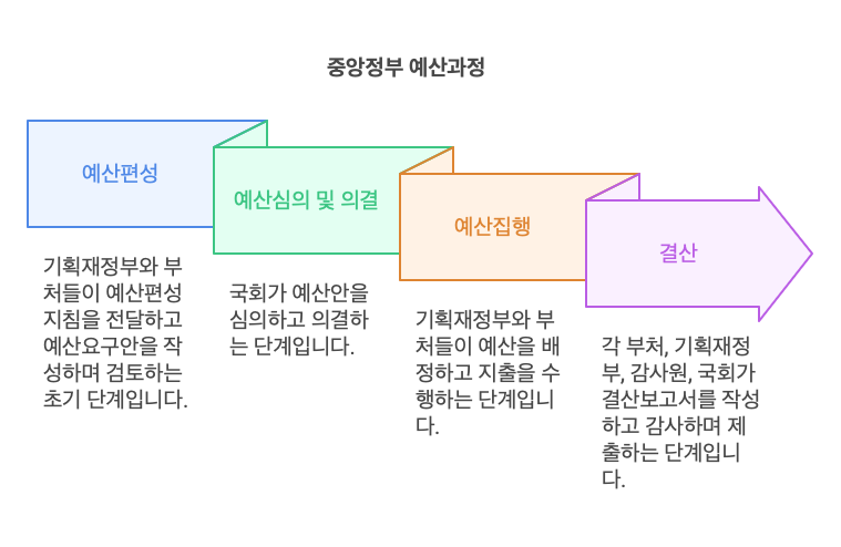 중앙정부의-예산과정