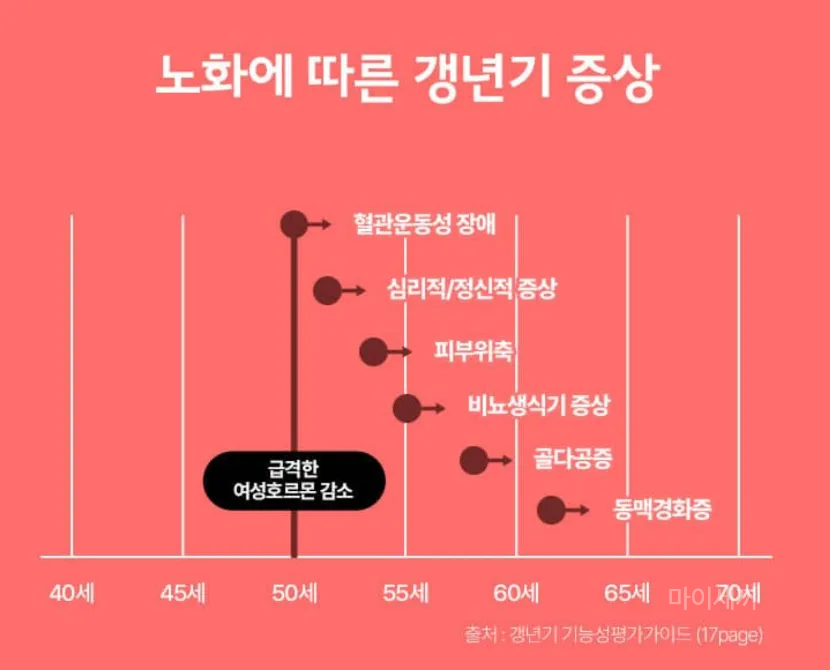 노화에 따른 갱년기 증상