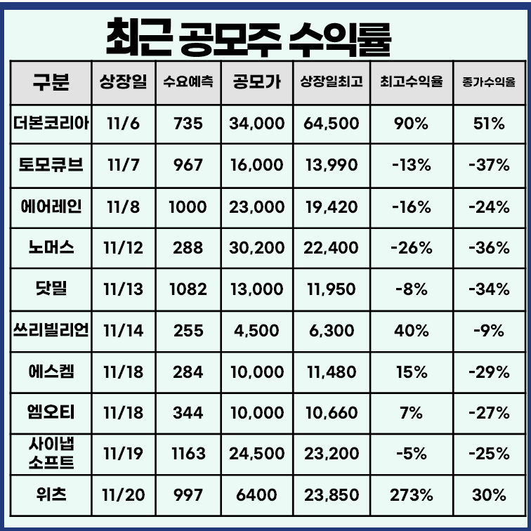 최근 공모주 상장일 실적