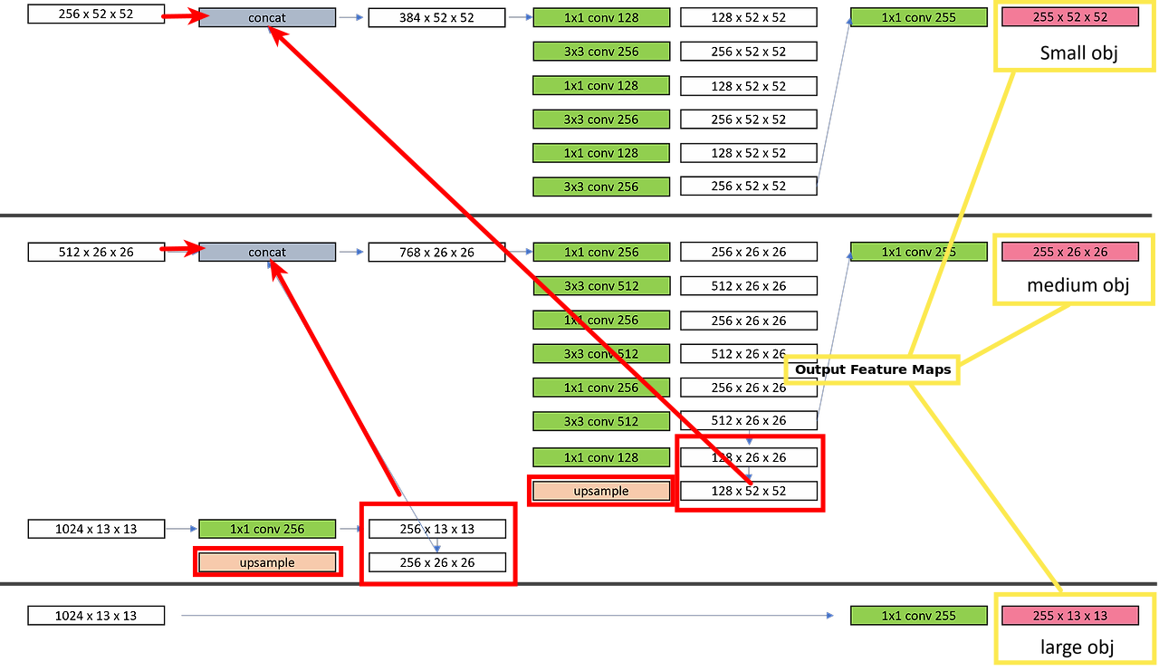 YOLOv3에서의 FPN 적용