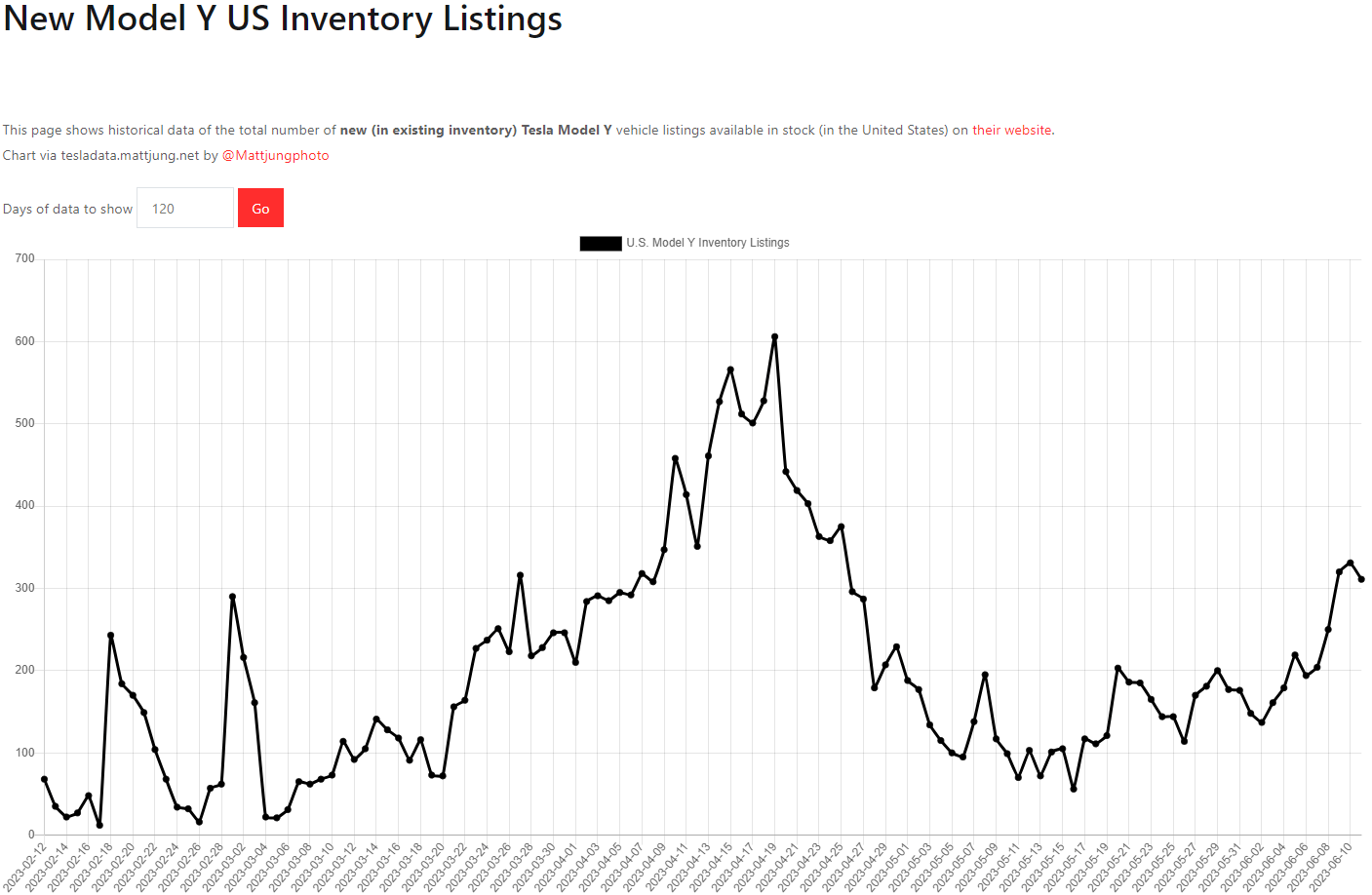 테슬라 모델Y 재고