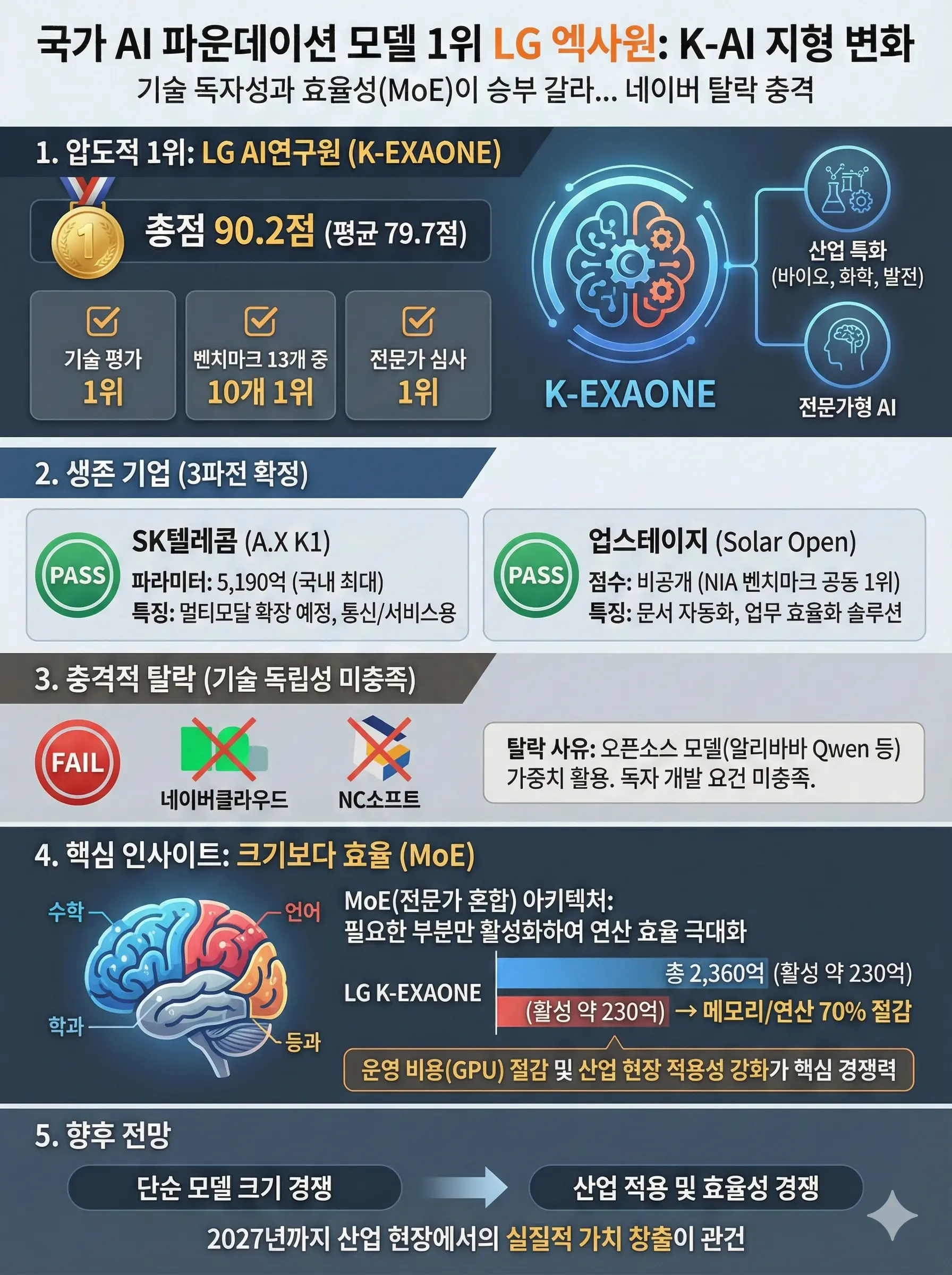 LG, SKT, 업스테이지 AI 모델의 평가 결과와 스펙을 비교한 인포그래픽 표