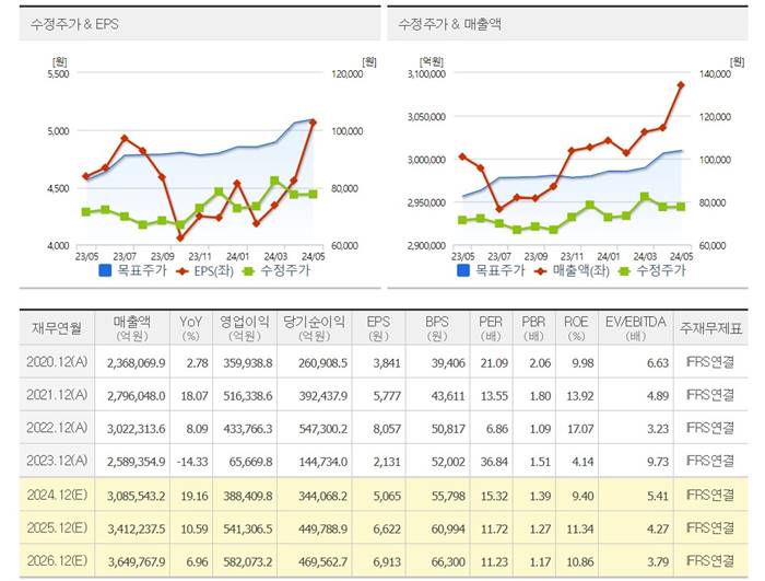 삼성전자-ai-컨센서스-주가