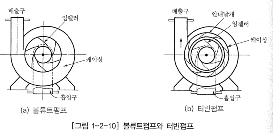 볼류트펌프와 터빈펌프