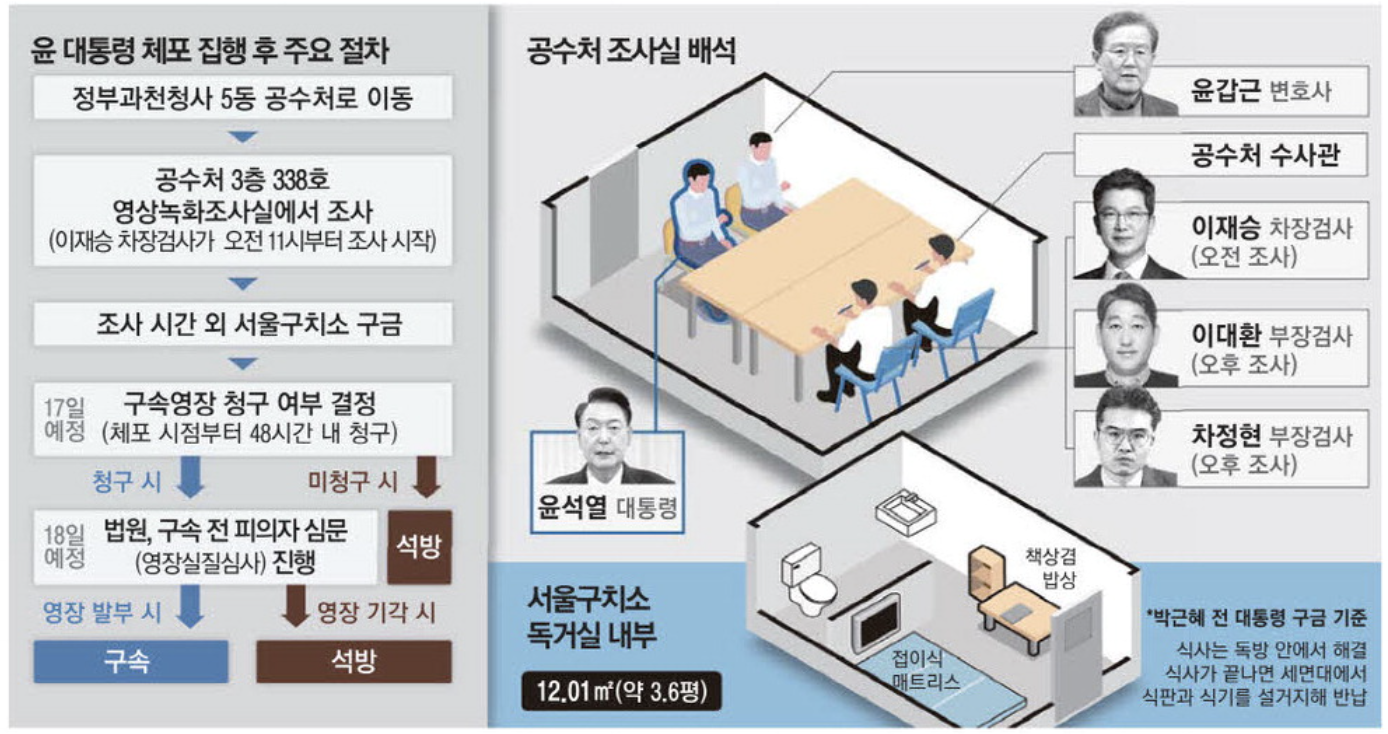 윤 대통령 체포 집행 후 주요 절차 (출처 : 매일경제)