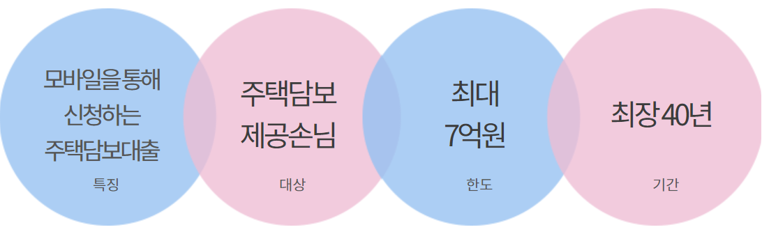 하나은행 주택담보대출