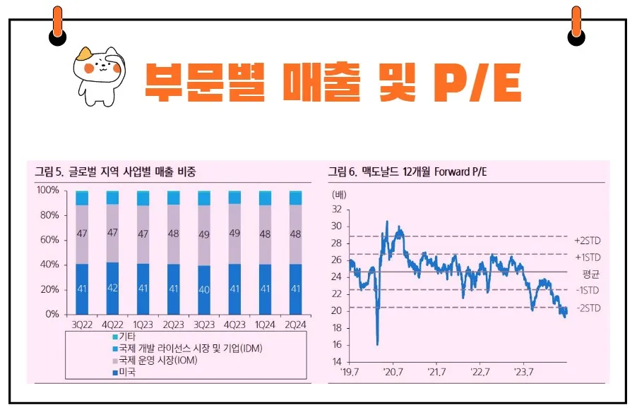 맥도날드 실적 추이