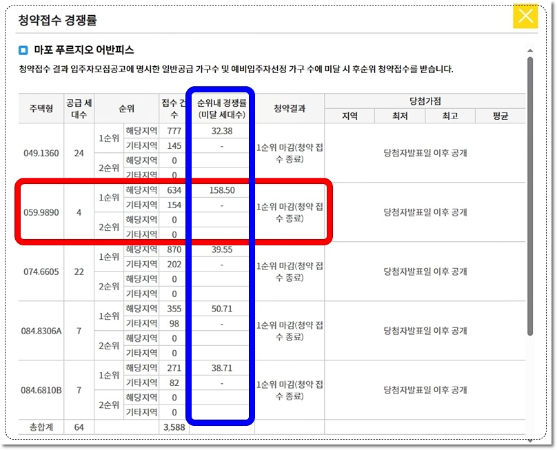 마포 푸르지오 어반피스 최고 경쟁률 158 대 1