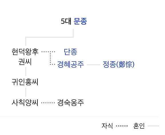 문종의 업적과 가계도, 가족 관계