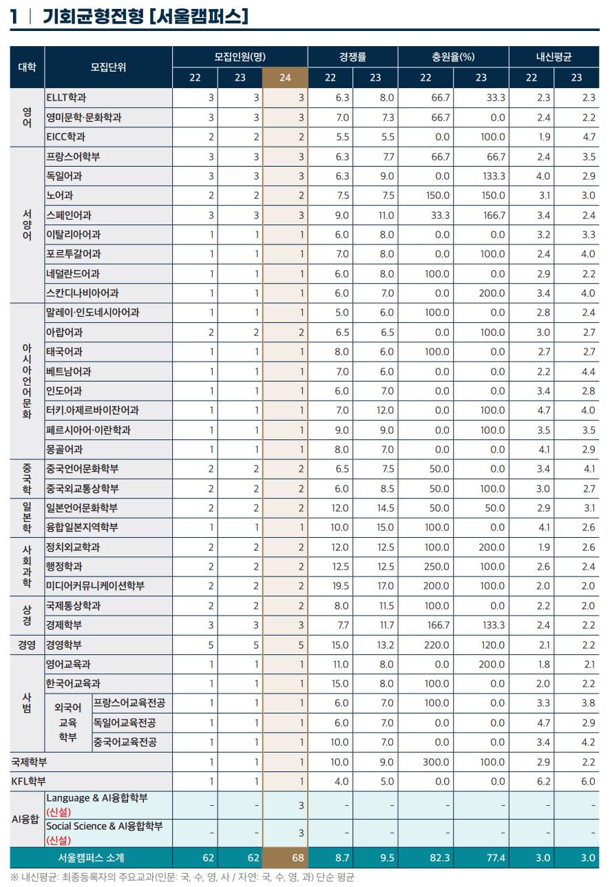 2023한국외대 기회균형전형 예비번호
