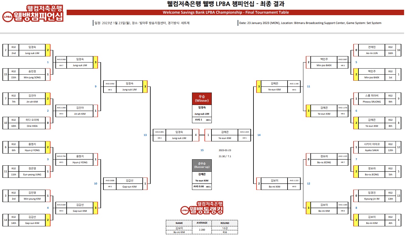 웰컴저축은행 웰뱅 LPBA 챔피언십 결승전 대진표