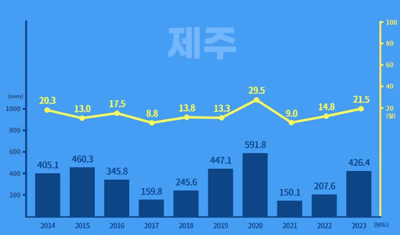 2024년 장마기간