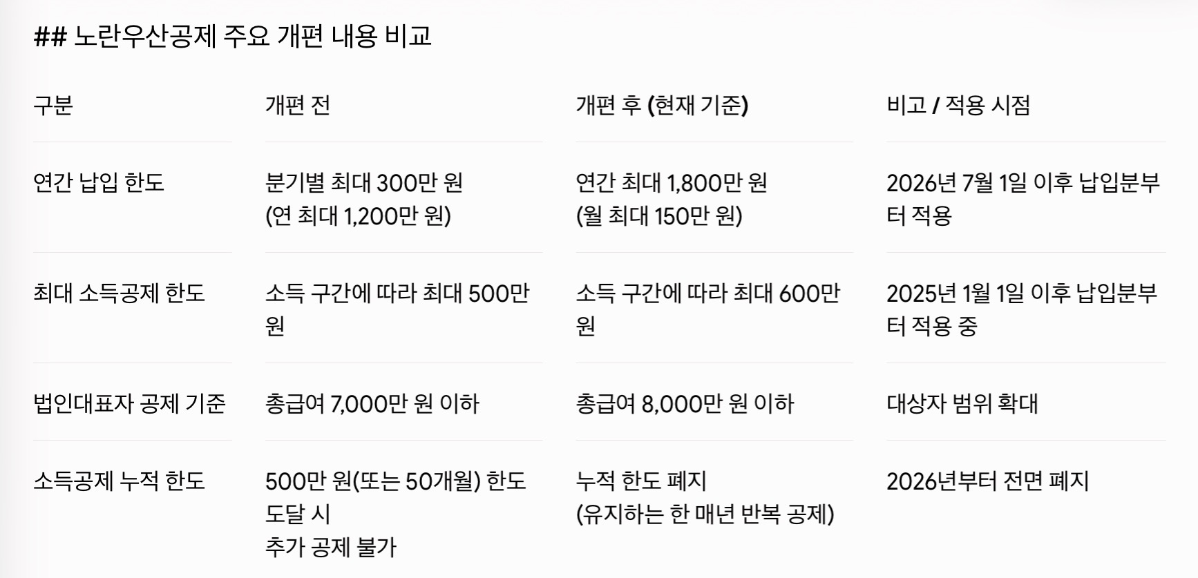 노란우산공제 주요 개편 내용 비교